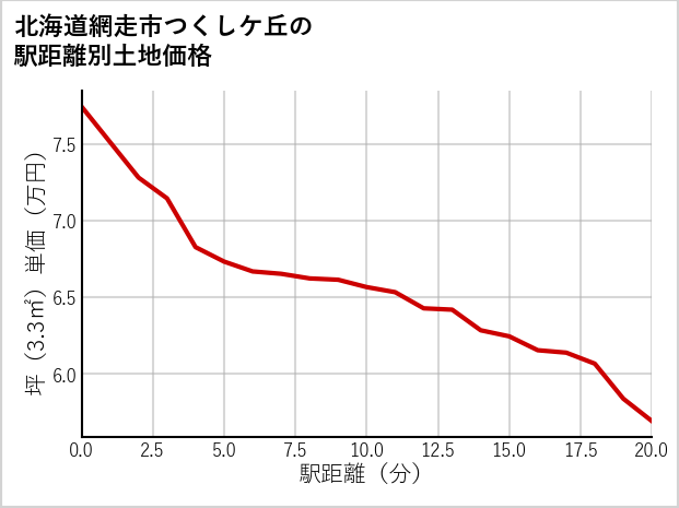 北海道網走市つくしケ丘の徒歩距離別の土地坪単価