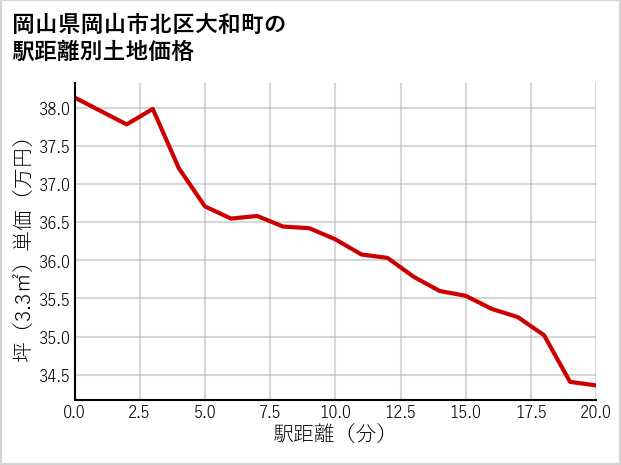 岡山県岡山市北区大和町の徒歩距離別の土地坪単価