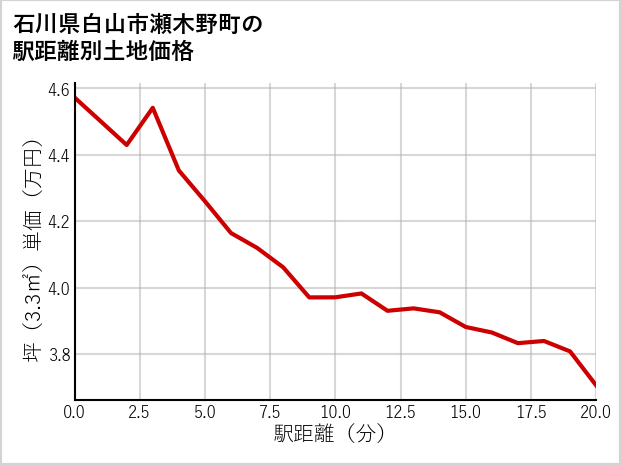 石川県白山市瀬木野町の徒歩距離別の土地坪単価