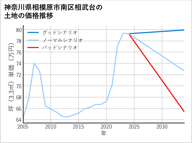 神奈川県相模原市南区相武台の土地価格推移