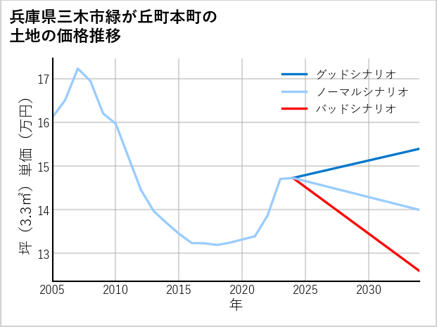 兵庫県三木市緑が丘町本町の土地価格推移