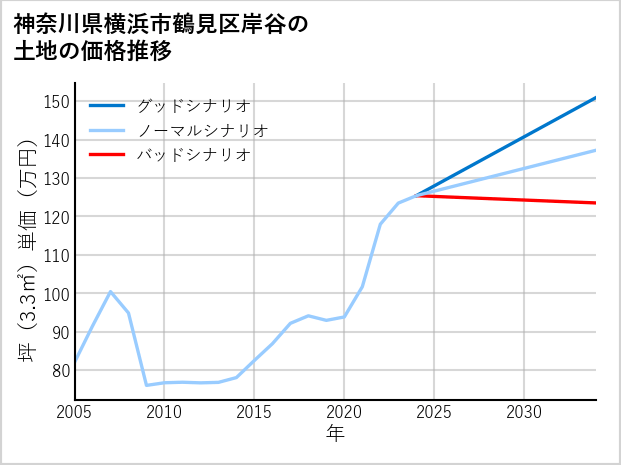 神奈川県横浜市鶴見区岸谷の土地価格推移