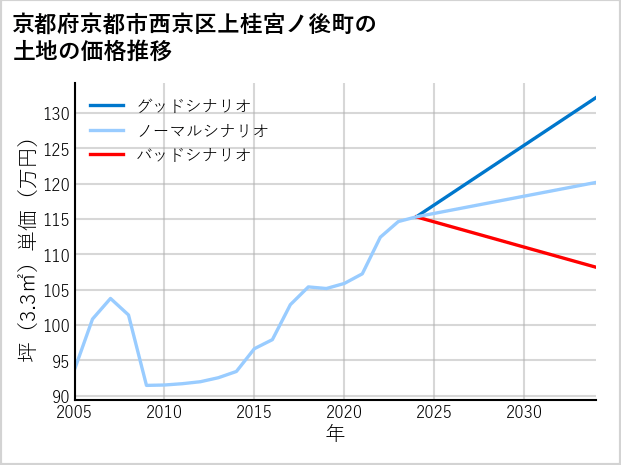 京都府京都市西京区上桂宮ノ後町の土地価格推移