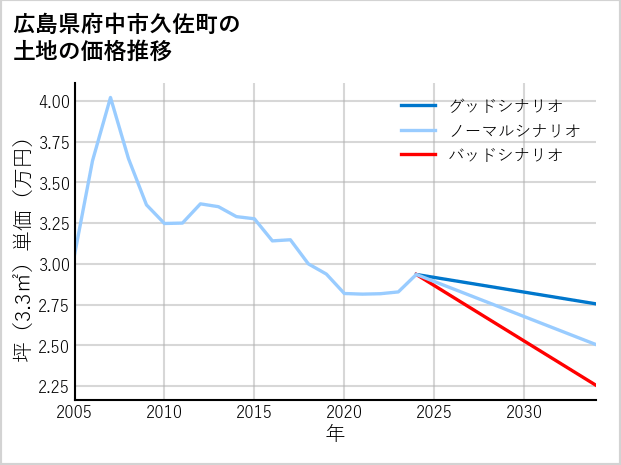 広島県府中市久佐町の土地価格推移