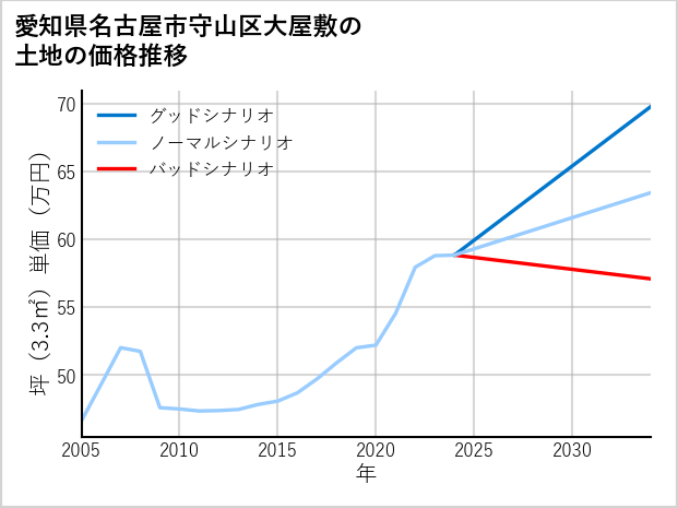 愛知県名古屋市守山区大屋敷の土地価格推移