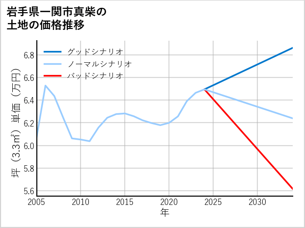 岩手県一関市真柴の土地価格推移