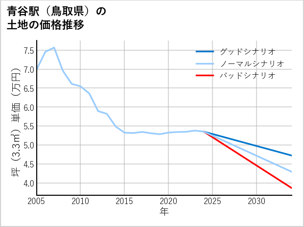 青谷駅（鳥取県）の土地価格推移