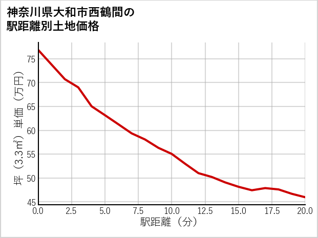 神奈川県大和市西鶴間の徒歩距離別の土地坪単価