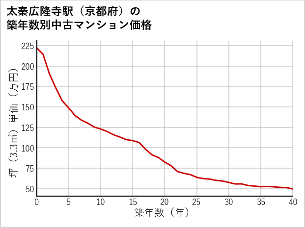 太秦広隆寺駅（京都府）の築年数別の中古マンション坪単価