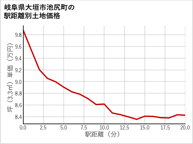 岐阜県大垣市池尻町の徒歩距離別の土地坪単価