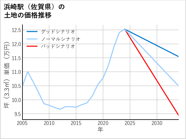 浜崎駅（佐賀県）の土地価格推移