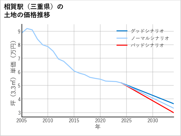 相賀駅（三重県）の土地価格推移