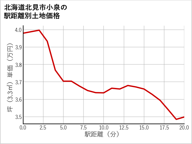 北海道北見市小泉の徒歩距離別の土地坪単価