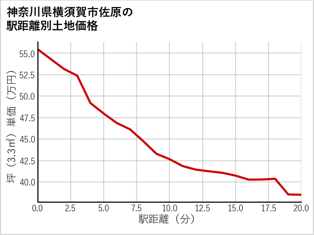 神奈川県横須賀市佐原の徒歩距離別の土地坪単価