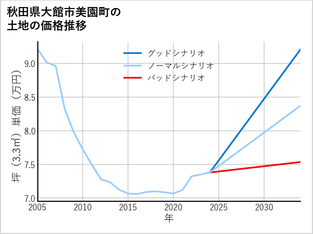 秋田県大館市美園町の土地価格推移