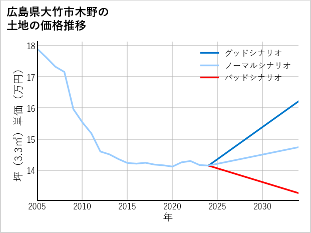 広島県大竹市木野の土地価格推移