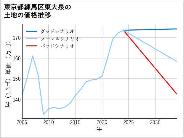 東京都練馬区東大泉の土地価格推移