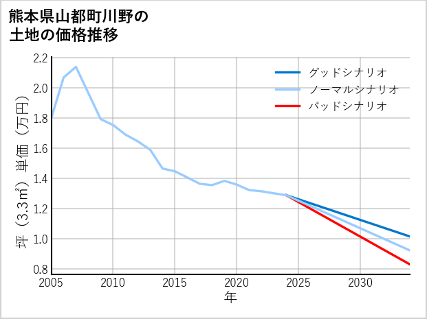 熊本県山都町川野の土地価格推移