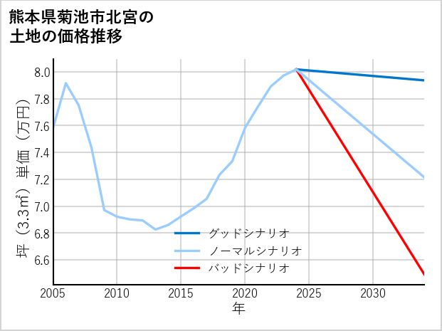 熊本県菊池市北宮の土地価格推移