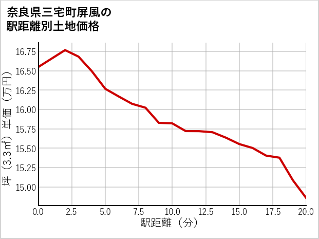 奈良県三宅町屏風の徒歩距離別の土地坪単価