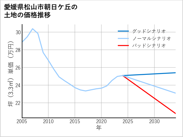 愛媛県松山市朝日ケ丘の土地価格推移