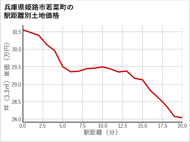兵庫県姫路市若菜町の徒歩距離別の土地坪単価