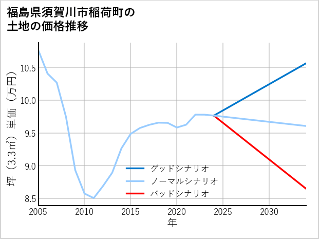 福島県須賀川市稲荷町の土地価格推移