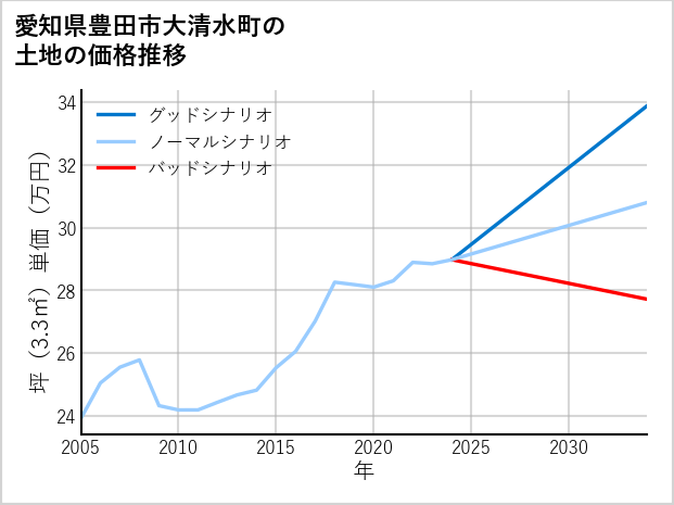 愛知県豊田市大清水町の土地価格推移
