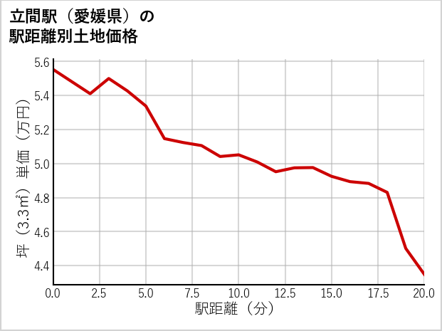 立間駅（愛媛県）の徒歩距離別の土地坪単価