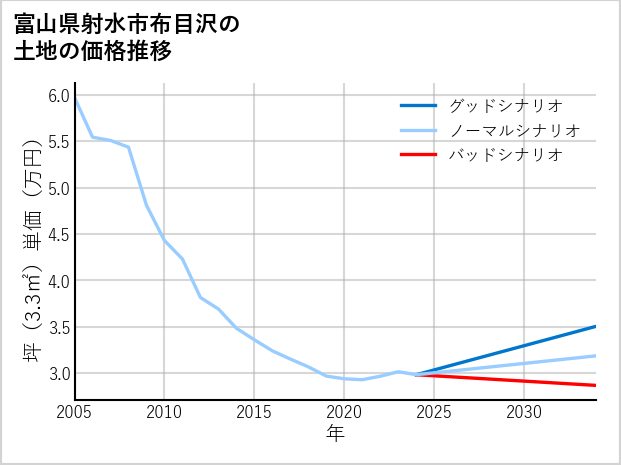 富山県射水市布目沢の土地価格推移