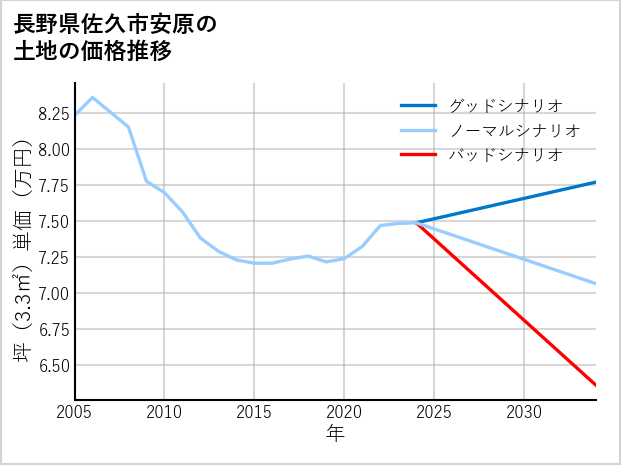 長野県佐久市安原の土地価格推移