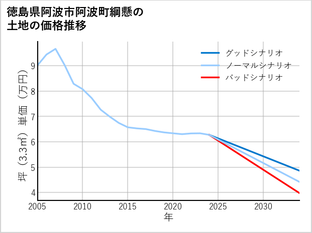 徳島県阿波市阿波町綱懸の土地価格推移