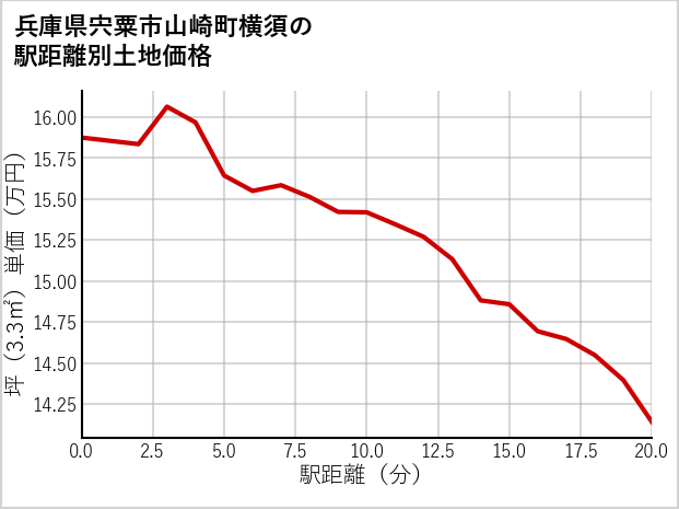 兵庫県宍粟市山崎町横須の徒歩距離別の土地坪単価