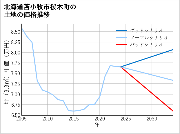 北海道苫小牧市桜木町の土地価格推移