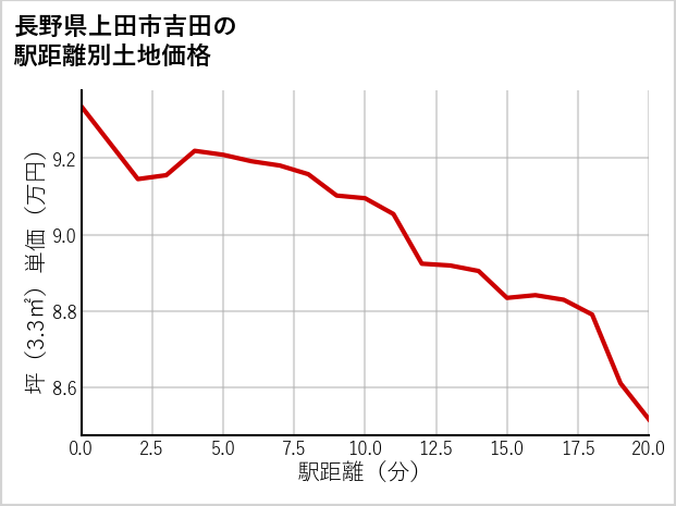 長野県上田市吉田の徒歩距離別の土地坪単価