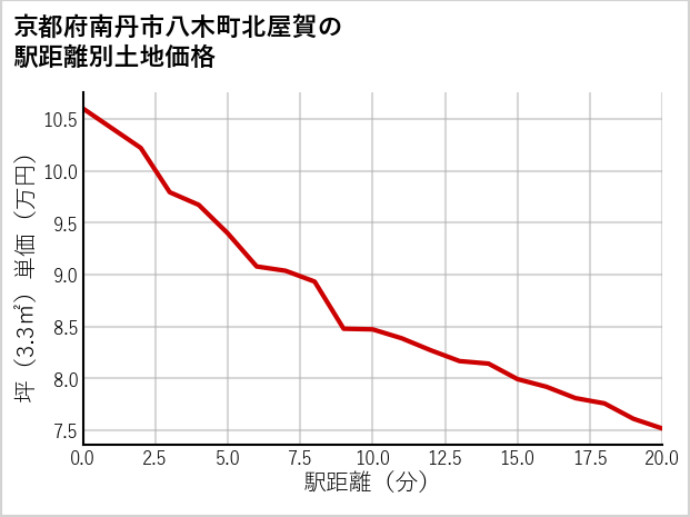 京都府南丹市八木町北屋賀の徒歩距離別の土地坪単価