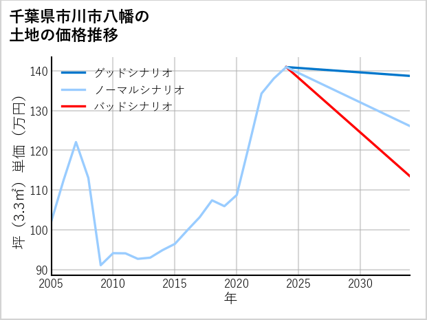 千葉県市川市八幡の土地価格推移