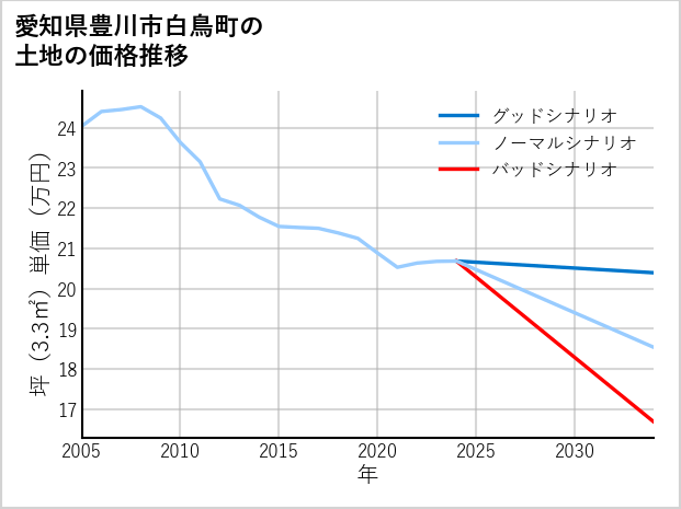 愛知県豊川市白鳥町の土地価格推移