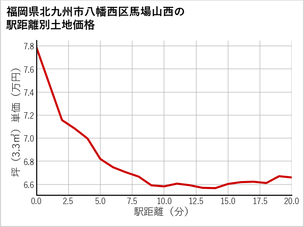 福岡県北九州市八幡西区馬場山西の徒歩距離別の土地坪単価