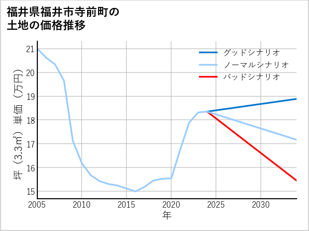 福井県福井市寺前町の土地価格推移
