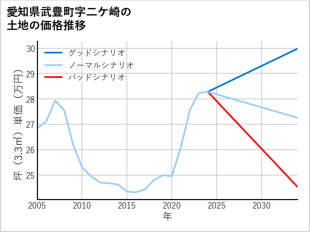 愛知県武豊町二ケ崎の土地価格推移