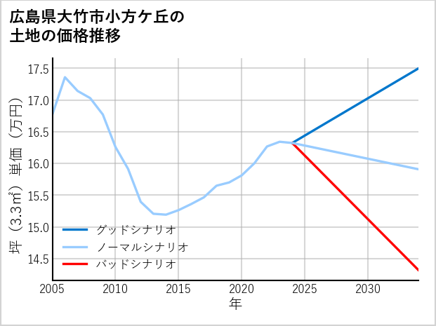 広島県大竹市小方ケ丘の土地価格推移