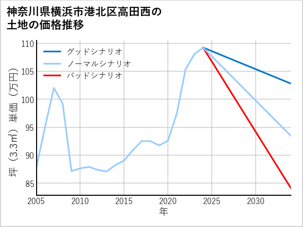 神奈川県横浜市港北区高田西の土地価格推移