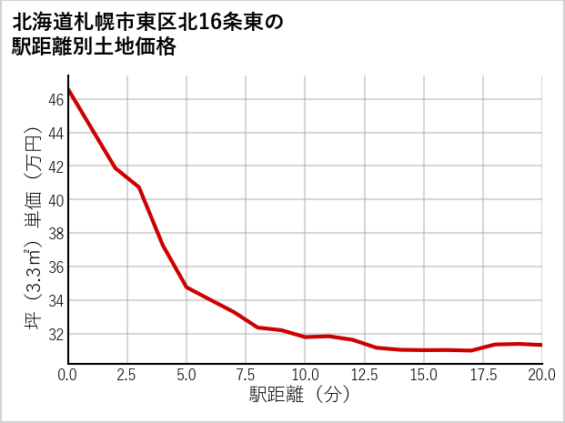 北海道札幌市東区北16条東の徒歩距離別の土地坪単価