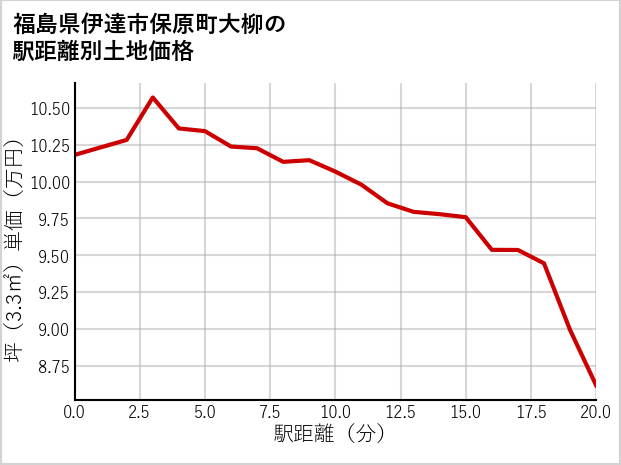 福島県伊達市保原町大柳の徒歩距離別の土地坪単価