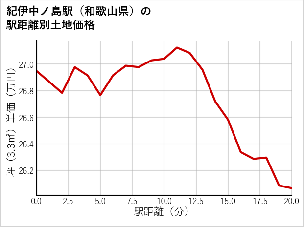 紀伊中ノ島駅（和歌山県）の徒歩距離別の土地坪単価