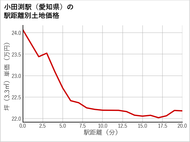 小田渕駅（愛知県）の徒歩距離別の土地坪単価