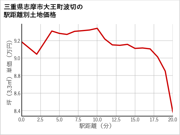 三重県志摩市大王町波切の徒歩距離別の土地坪単価