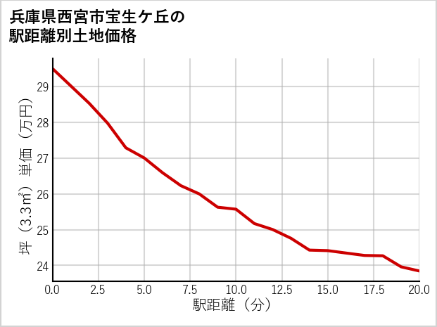 兵庫県西宮市宝生ケ丘の徒歩距離別の土地坪単価