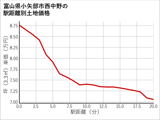 富山県小矢部市西中野の徒歩距離別の土地坪単価
